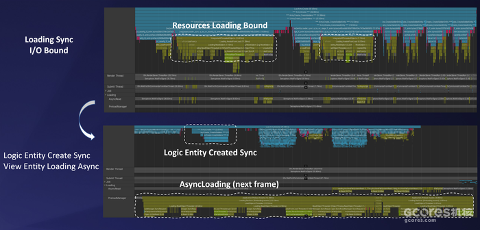 GDC 2023丨千人同屏战斗:Unity DOTS在《重返帝国》中的应用 GDC 2023丨千人同屏战斗:Unity DOTS在《重返帝国》中的应用