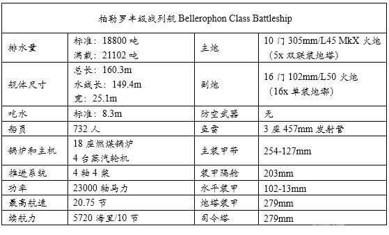 统御波涛:20世纪主要海军国家火炮主力舰历史简记(一) 前言
1 英国皇家海军Royal Navy
1.1 无畏级战列舰 Dreadnought(1906.12)
1.2 无敌级战列巡洋舰Invincible(1908.6)
1.3 柏勒罗丰级战列舰Bellerophon(1909.2)
1.4 圣文森特级战列舰St. Vincent(1909.5)
1.5 涅普顿级战列舰Neptune(1911.1)
1.6 不倦级战列巡洋舰Indefatigable(1911.4)
1.7 巨人级战列舰Colossus(1911.7)
1.8 俄里翁级战列舰Orion(1912.1)
1.9 狮级战列巡洋舰Lion(1912.5)
1.10 乔治五世级战列舰King George V(1912.11)
1.11 铁公爵级战列舰Iron Duke(1914.3)
1.12 阿金库尔级战列舰Agincourt(1914.8)
1.13 爱尔兰级战列舰Erin(1914.8)
1.14 虎级战列巡洋舰Tiger(1914.10)
1.15 伊丽莎白女王级战列舰Queen Elizabeth(1915.1)
1.16 加拿大级战列舰Canada(1915.9)
1.17 复仇级战列舰Revenge(1916.3)
1.18 声望级战列巡洋舰Renown(1916.9)
1.19 勇敢级大型轻巡洋舰Courageous(1917.1)
1.20 海军上将级战列巡洋舰Admiral(1920.5)
1.21 G3/N3型战列巡洋舰/战列舰(1921)
1.22 纳尔逊级战列舰Nelson(1927.8)
1.23 英王乔治五世级战列舰King George V(1940.12)
1.24 狮级战列舰Lion(1943)
1.25 前卫级战列舰Vanguard(1946.8)
参考资料