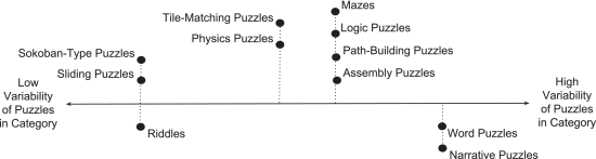 圖 1. 謎題分類圖。左側的分類較細，包含高度相似的謎題，而右側的分類較粗，包含較多不同的謎題。垂直定位並不重要。