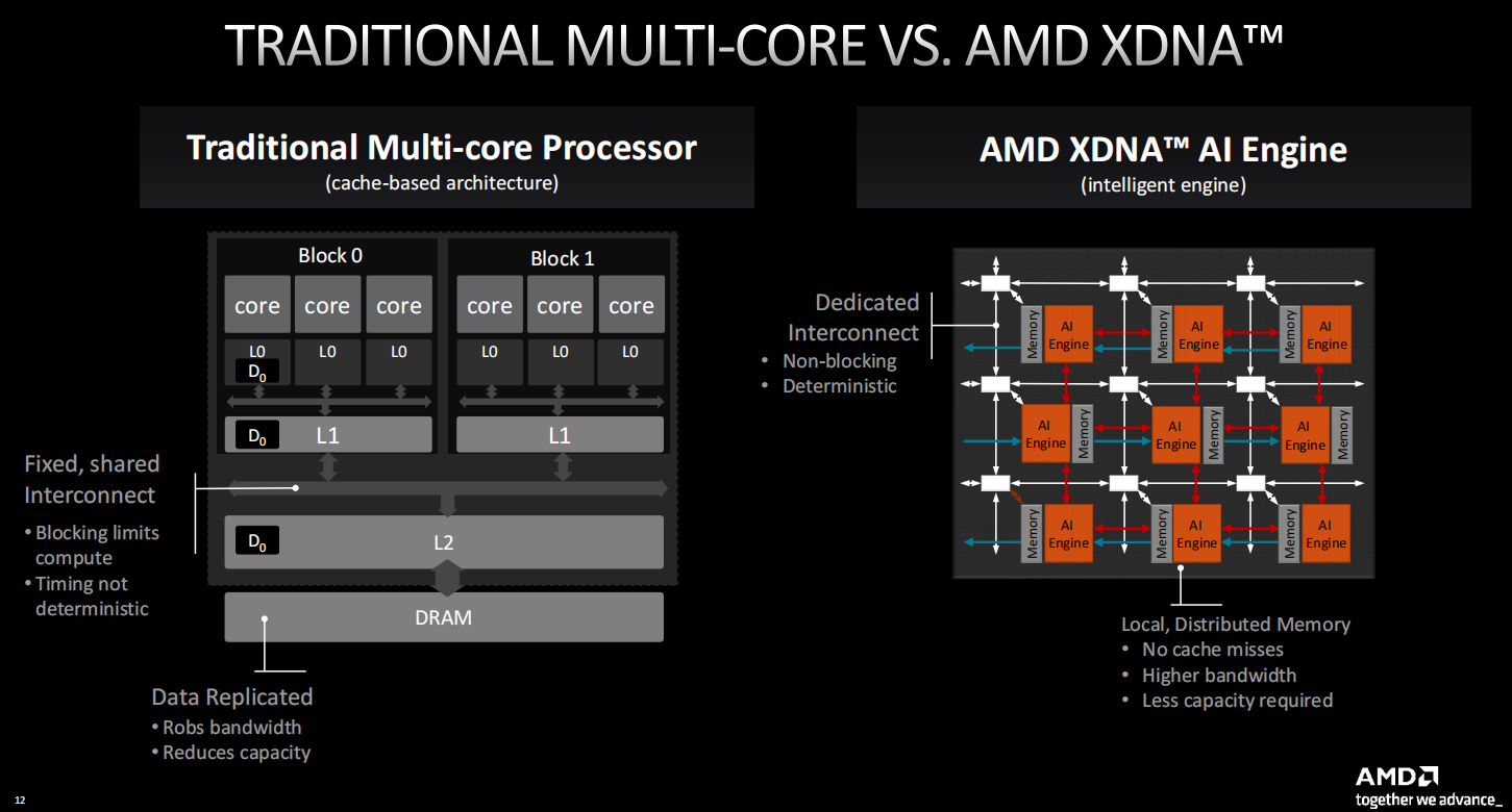 ▲AMD XDNA核心在处理AI应用时拥有多方面的优势