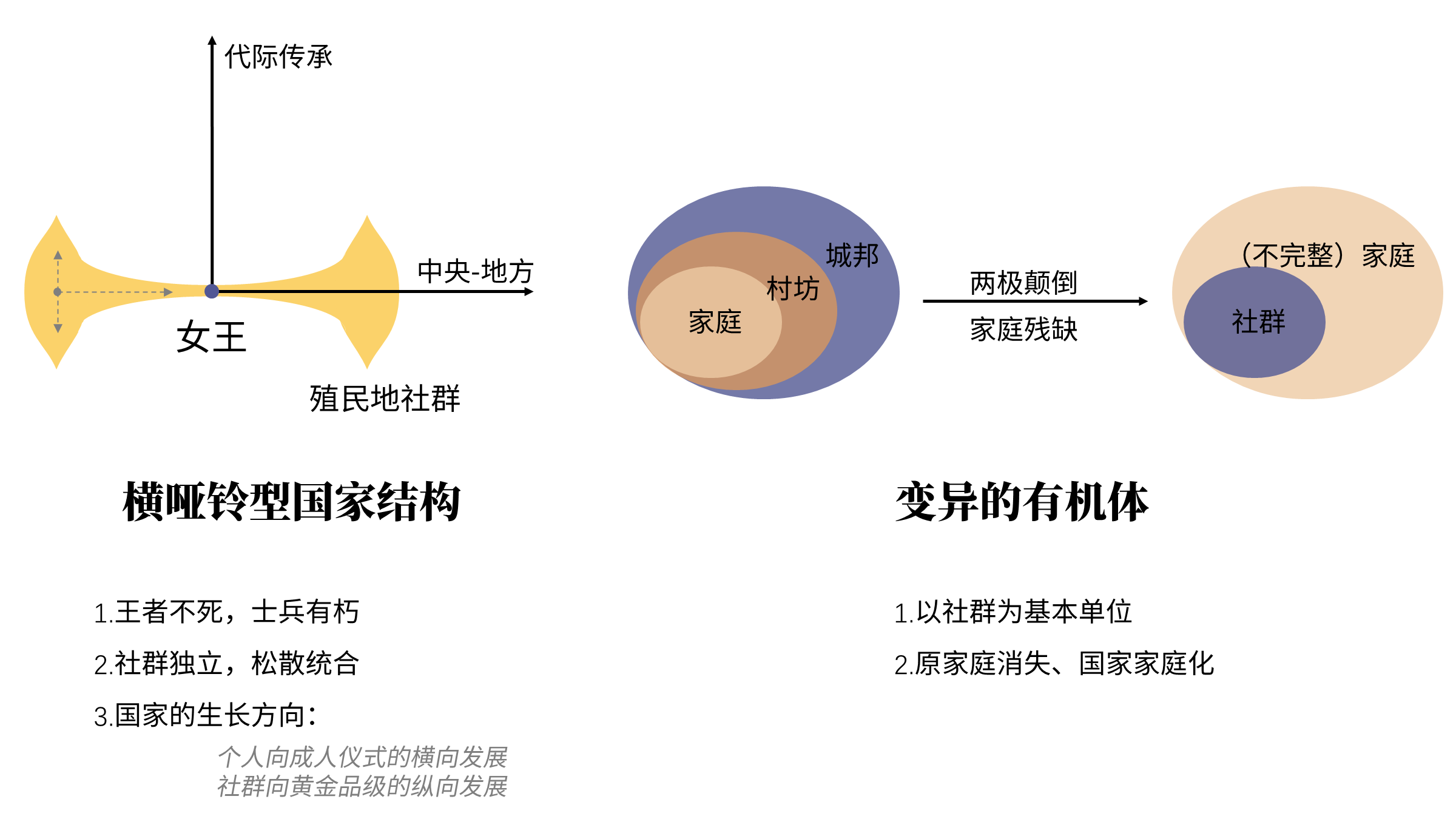 图2-12 艾欧尼翁人的传统国家观念以自己所在的社群为起点，他首先是属于某个殖民地的人。无论其职务为何，他都以殖民地社群的公共利益为考量增加共同体的整体福祉。同时他又是女王的子民，他受到王权与母权相统一的女王的感召，促成个人的完善。这两个并存的观念共同构成了国家作为“变异的有机体”不断生长的动力。在传统的国家观念中，道德与伦理基于国家的发展动力学是目的论式的。