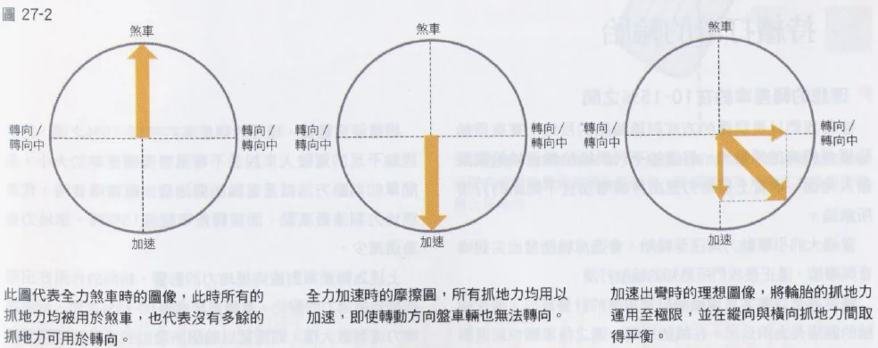 如何最大化抓地力，并且提高抓地力的使用收益，就是竞速运动的核心。