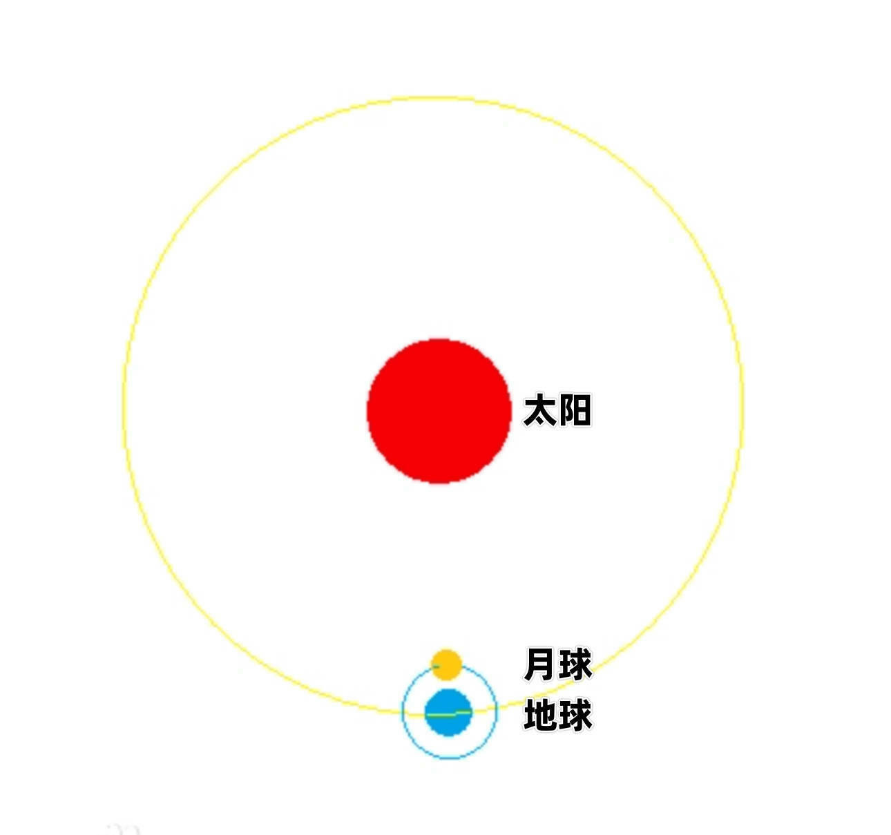 图1-8 日月之会示意图