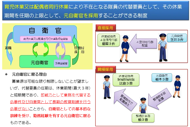 任期付自卫官制度（返聘退职自卫官来代替生育等休假的自卫官）