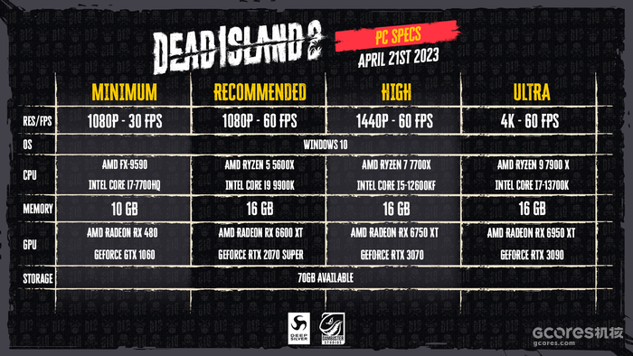 推荐2070S:《死亡岛2》公布PC版配置要求及主机性能表现详情 推荐2070S:《死亡岛2》公布PC版配置要求及主机性能表现详情