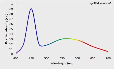 W-LED 光谱，可以看到强度完全集中在蓝光波段