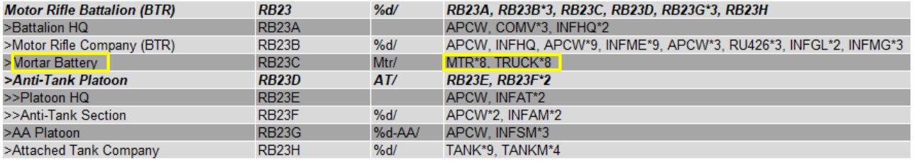 图2 摩托化步兵营编制（BTR）