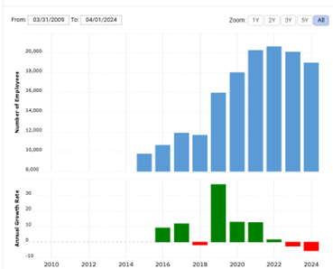 （来源： https://www.macrotrends.net/stocks/charts/UBSFY/ubisoft-entertainment/number-of-employees）