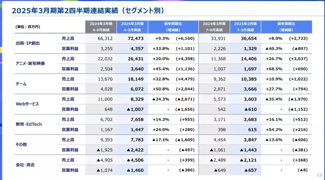 角川最新财报