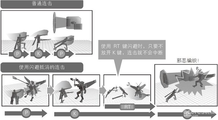《游戏设计的236个技巧》(日 大野功二)图1.9.15 连击与闪避抵消
