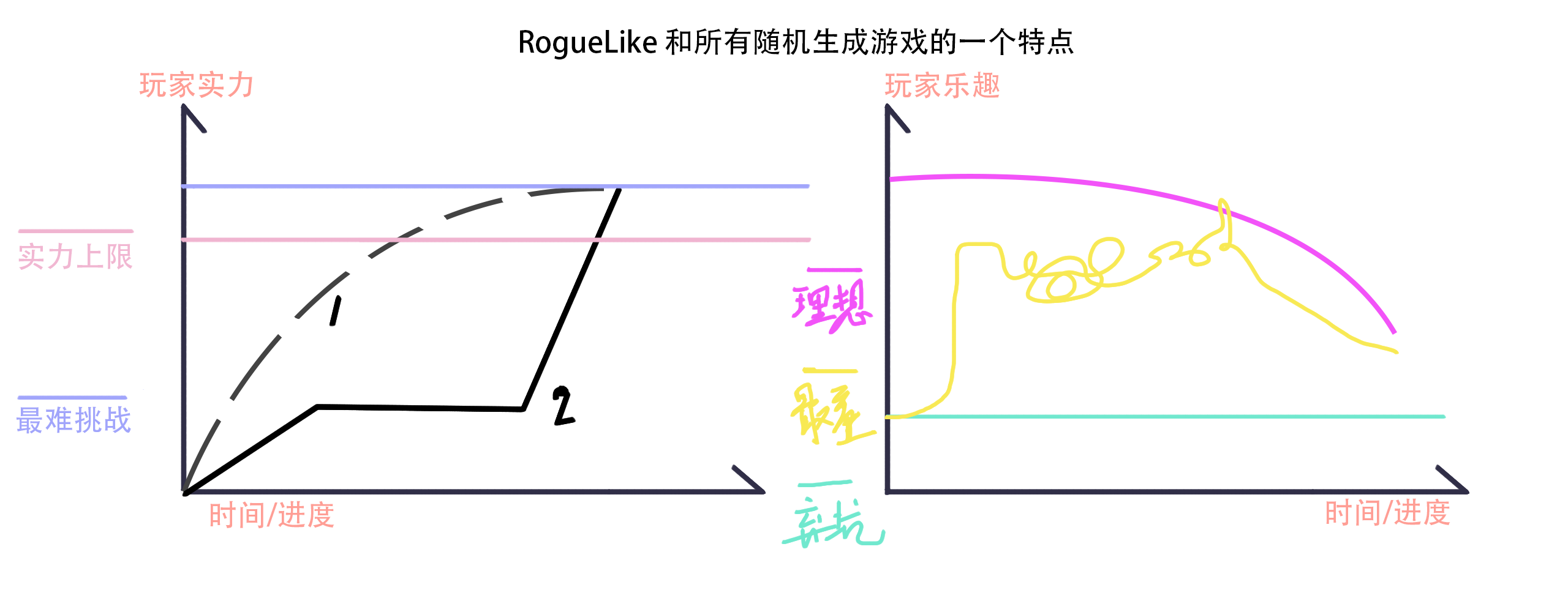 隨機生成要素的真・隨機體驗 - 來呀！都開快活呀！