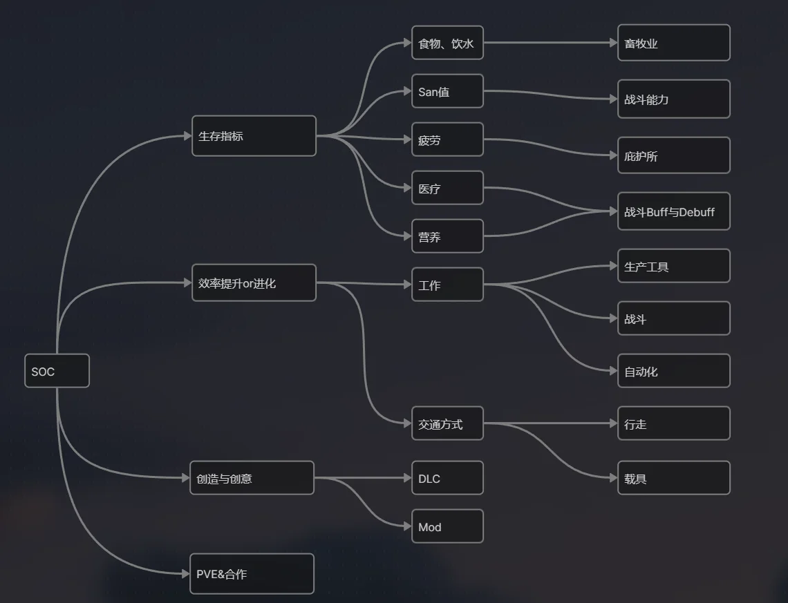 SOC讨论之探讨好的SOC为什么好玩（二） | 机核GCORES