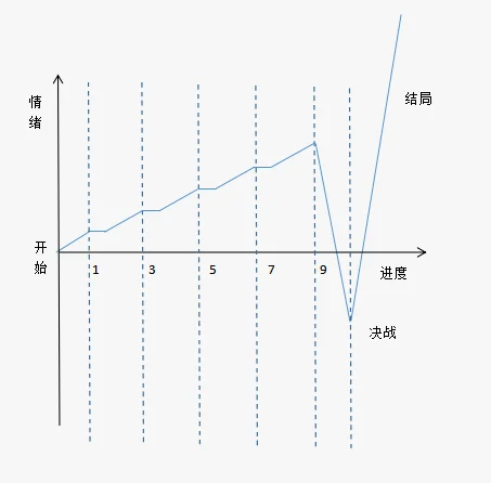 FF14剧情结构