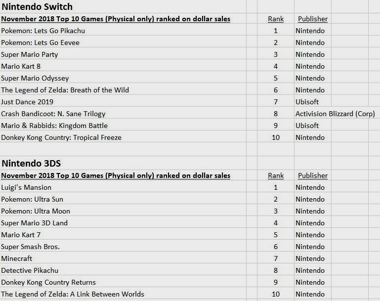 任天堂Switch和3DS平台的销售额排名（仅实体）