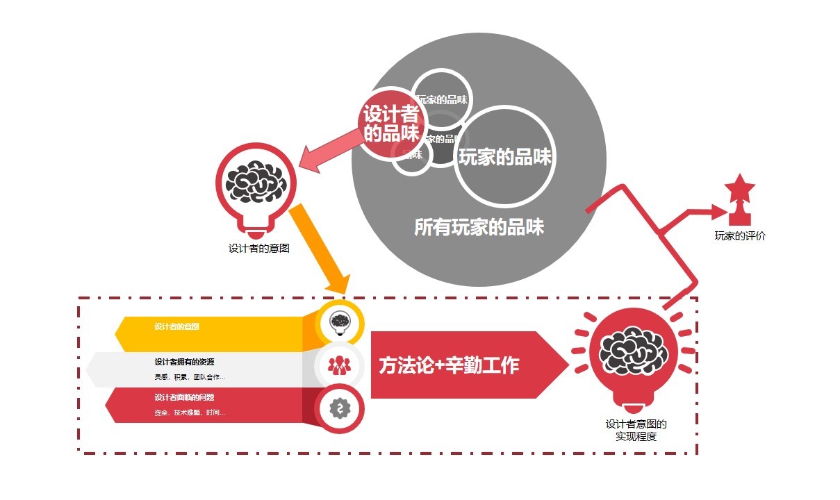 游戏是怎么被评价的理性模型