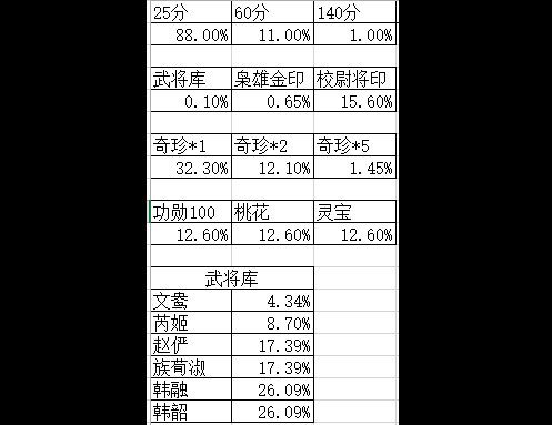 第一行为组合积分概率，下面是随机掉落概率，如果抽到武将库将进入武将库概率判定