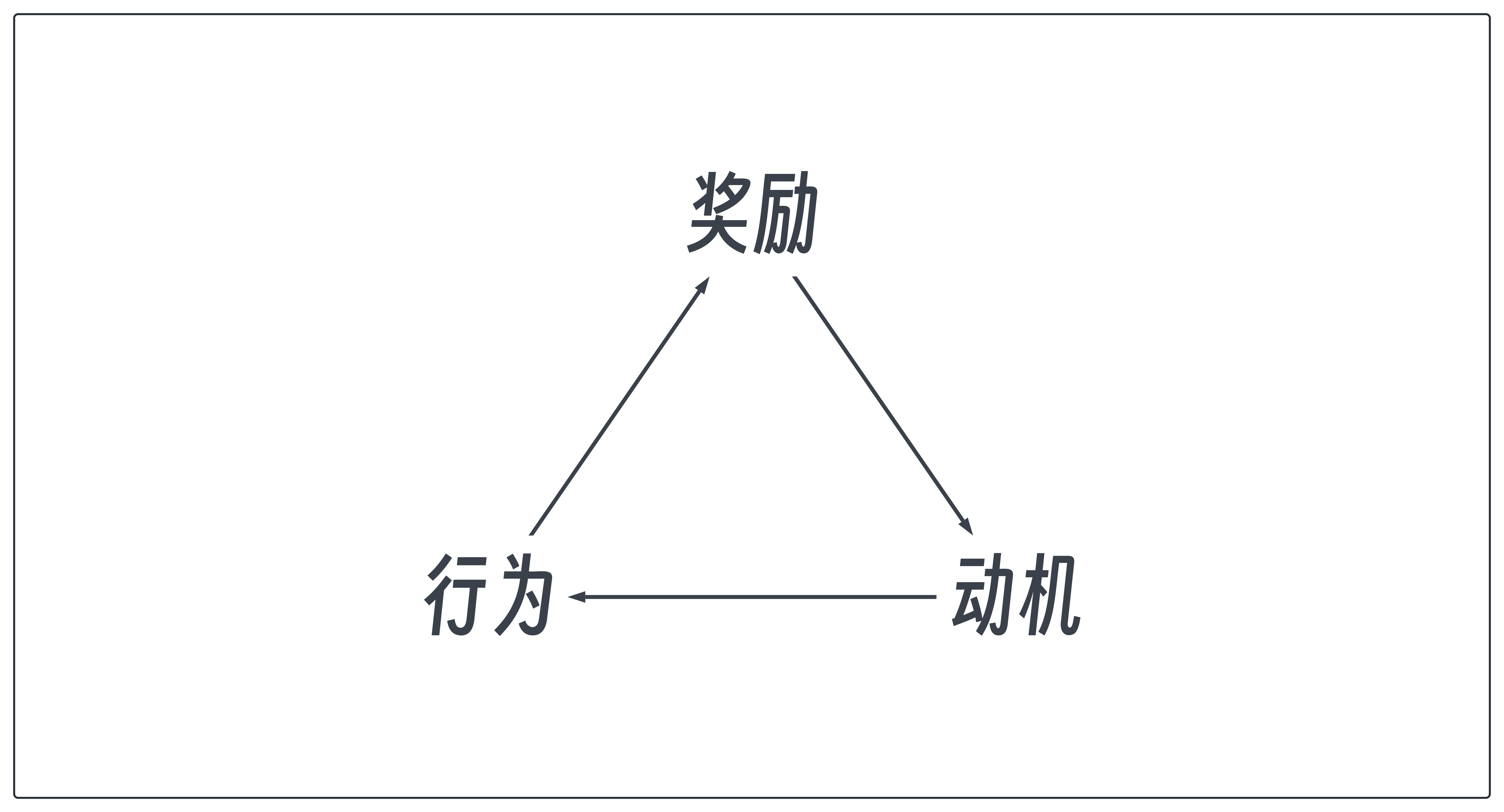 游戏设计思考：奖励，动机，行为