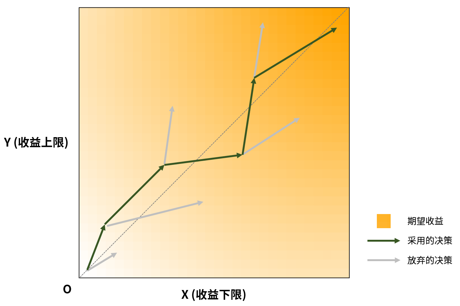 一局虚构Roguelike游戏中，玩家做出的几次关键决策，其中深色箭头的连线代表玩家的几次抉择所定义出的“决策路径”。越靠近左上角，代表玩家此时的状态越“冒险”，越靠近右下角，代表玩家此时的状态越“稳妥”