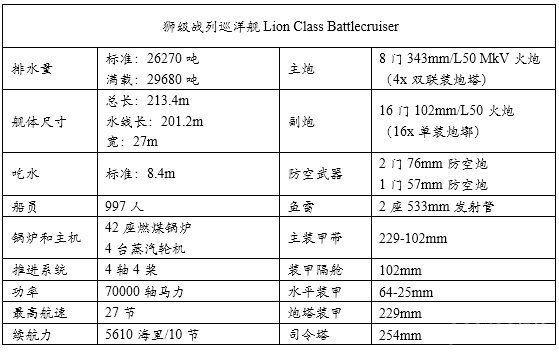 统御波涛:20世纪主要海军国家火炮主力舰历史简记(一) 前言
1 英国皇家海军Royal Navy
1.1 无畏级战列舰 Dreadnought(1906.12)
1.2 无敌级战列巡洋舰Invincible(1908.6)
1.3 柏勒罗丰级战列舰Bellerophon(1909.2)
1.4 圣文森特级战列舰St. Vincent(1909.5)
1.5 涅普顿级战列舰Neptune(1911.1)
1.6 不倦级战列巡洋舰Indefatigable(1911.4)
1.7 巨人级战列舰Colossus(1911.7)
1.8 俄里翁级战列舰Orion(1912.1)
1.9 狮级战列巡洋舰Lion(1912.5)
1.10 乔治五世级战列舰King George V(1912.11)
1.11 铁公爵级战列舰Iron Duke(1914.3)
1.12 阿金库尔级战列舰Agincourt(1914.8)
1.13 爱尔兰级战列舰Erin(1914.8)
1.14 虎级战列巡洋舰Tiger(1914.10)
1.15 伊丽莎白女王级战列舰Queen Elizabeth(1915.1)
1.16 加拿大级战列舰Canada(1915.9)
1.17 复仇级战列舰Revenge(1916.3)
1.18 声望级战列巡洋舰Renown(1916.9)
1.19 勇敢级大型轻巡洋舰Courageous(1917.1)
1.20 海军上将级战列巡洋舰Admiral(1920.5)
1.21 G3/N3型战列巡洋舰/战列舰(1921)
1.22 纳尔逊级战列舰Nelson(1927.8)
1.23 英王乔治五世级战列舰King George V(1940.12)
1.24 狮级战列舰Lion(1943)
1.25 前卫级战列舰Vanguard(1946.8)
参考资料
