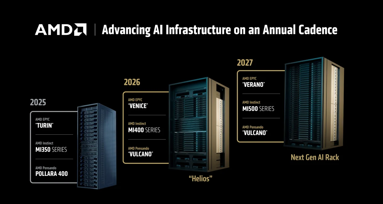 AMD还有大招？不光有Zen6，MI400性能还要涨10倍！
