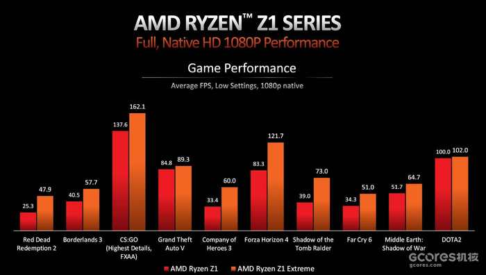 AMD发布用于掌机的APU Ryzen Z1和Z1 Extreme AMD发布用于掌机的APU Ryzen Z1和Z1 Extreme
