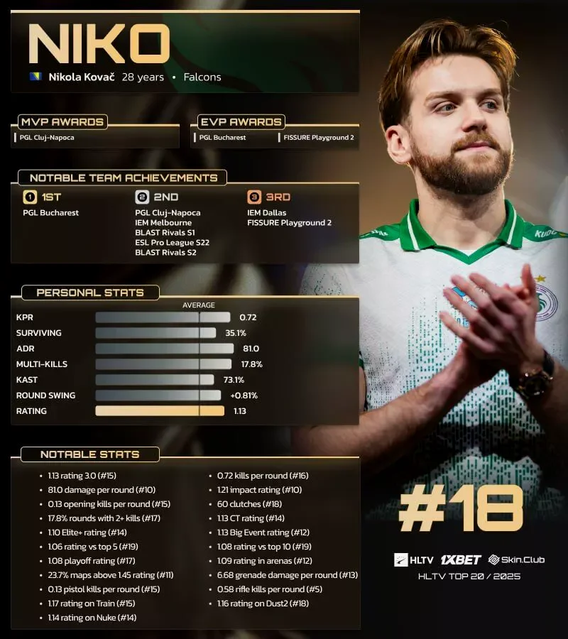 男人一生只哭18次: Niko梦碎克卢日纳波卡Major、Niko梦碎哥伦布Major、Niko梦碎... | 机组 | 机核 GCORES