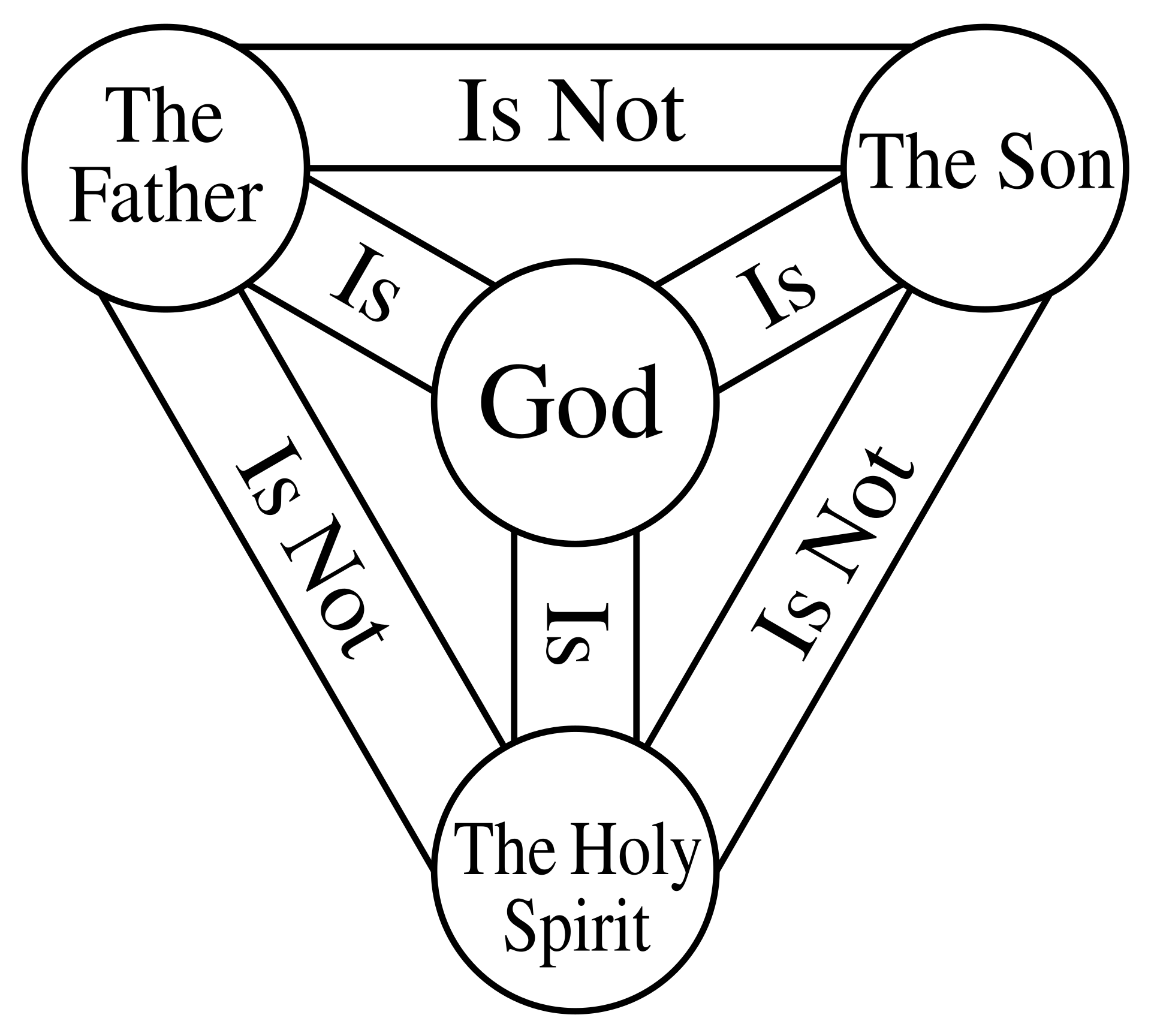 A compact diagram of the Trinity, known as the "Shield of Trinity".