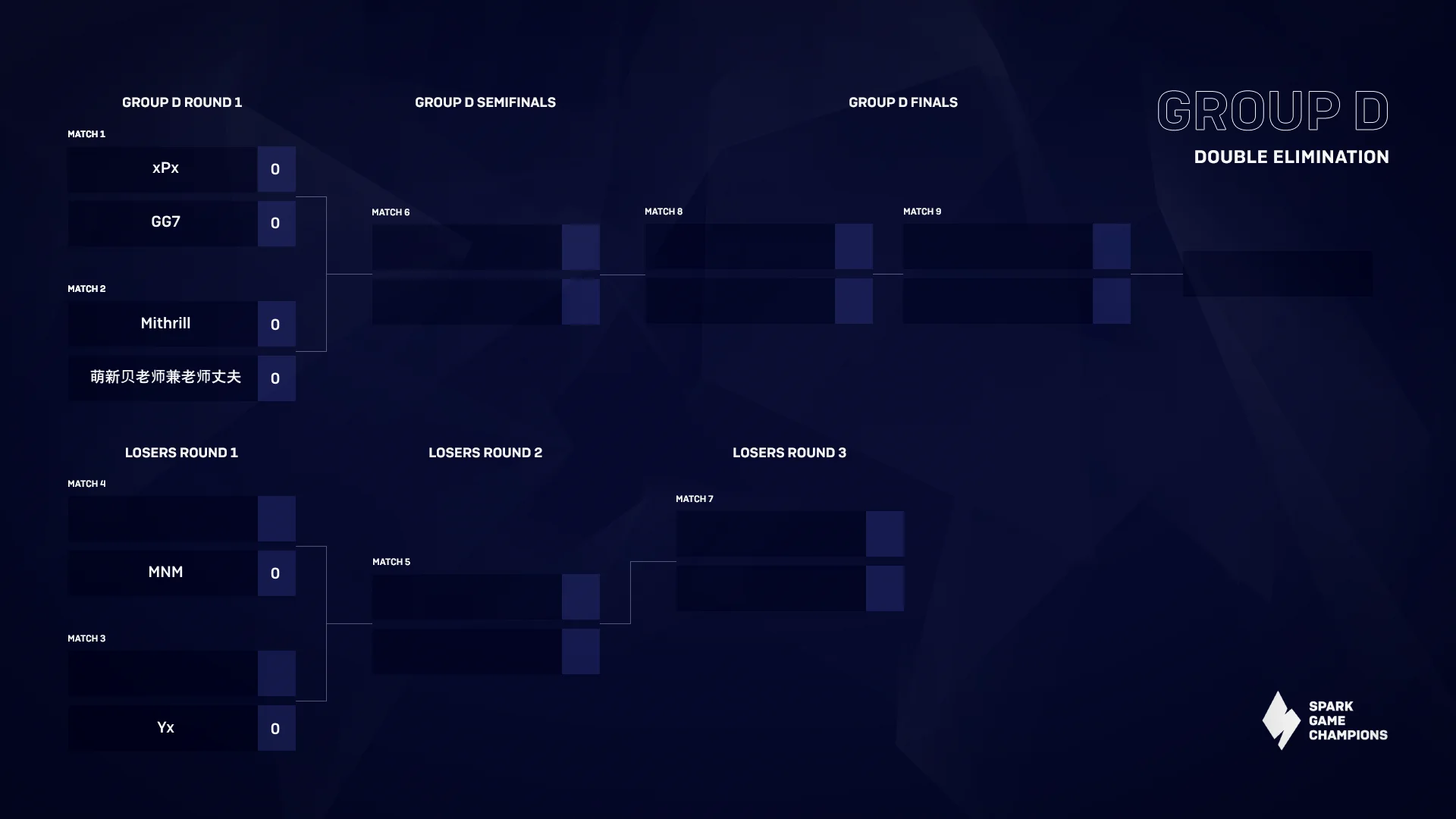 Group D