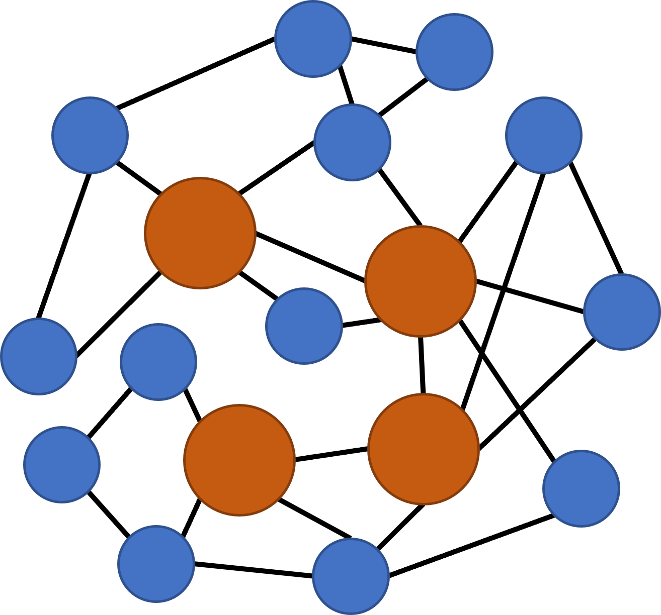 将开放世界游戏中的关卡地点抽象为由线段（流程路径）相连的节点，游戏的流程便可以被映射成数学中的图（graph）。具体而言，图中橙色的圆圈（节点）为主线剧情相关的关卡，而蓝色的圆圈（节点）则为支线剧情相关的关卡。