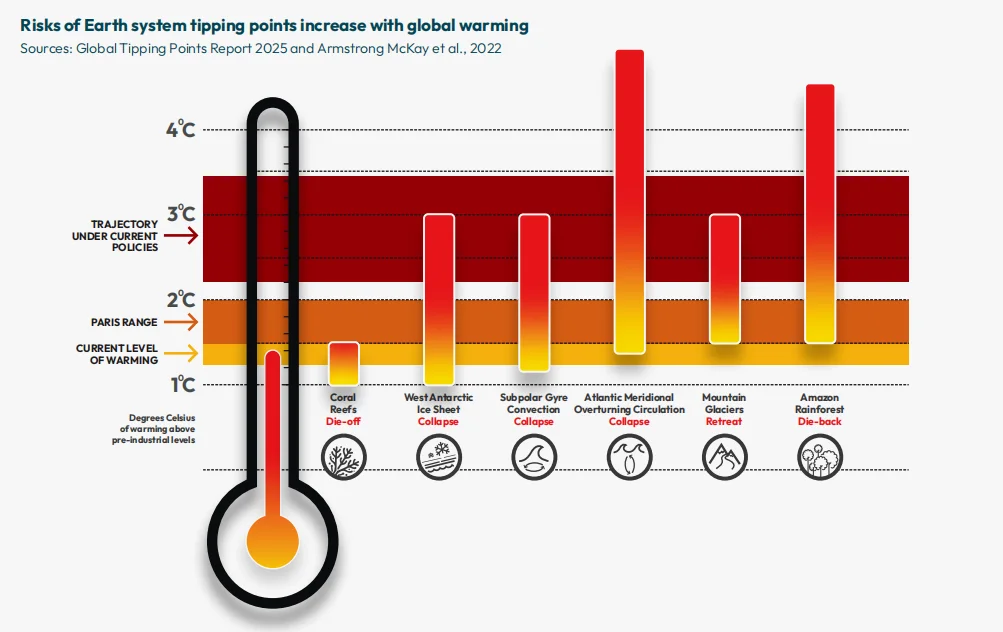 地球系统临界点风险随全球变暖升高的变化