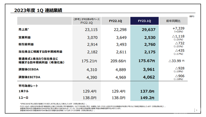 PS5总出货量4170万台:索尼公开2023年4~6月财报 PS5总出货量4170万台:索尼公开2023年4~6月财报