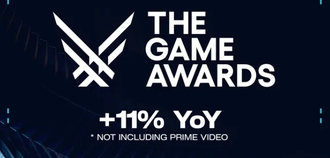 TGA官方公布：2025年收视率和播放量再创新高