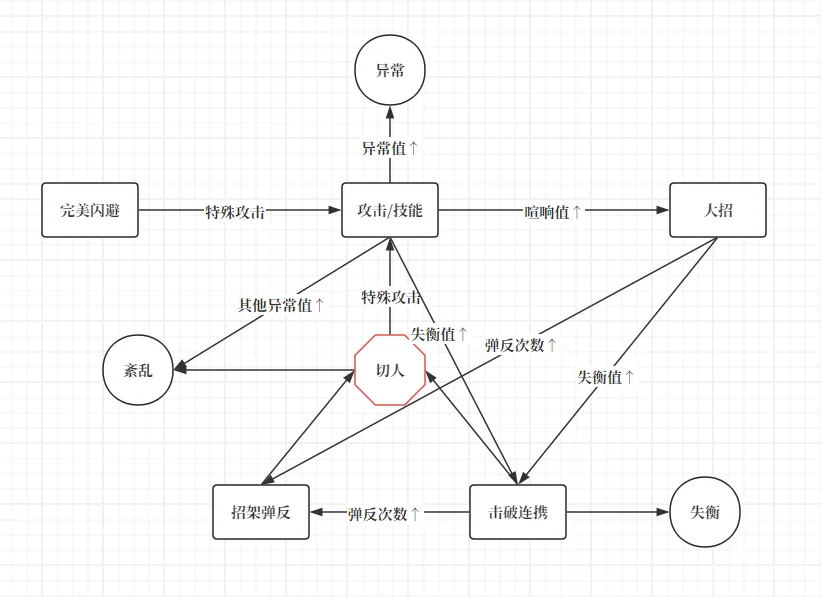 絕區零圍繞失衡和傷害倍數進行角色切換玩法；圖片引用站內的《絕區零》核心玩法淺析