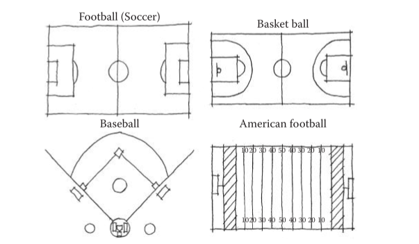 圖1.28：各種運動的場地：橄欖球（足球）、籃球、棒球和美式足球。這些場地中的每一個都有空間元素，有規則規定球員如何利用它們。為了獲得得分，球員通常需要引導球到達或擊中球使其進入特定的得分區域。
