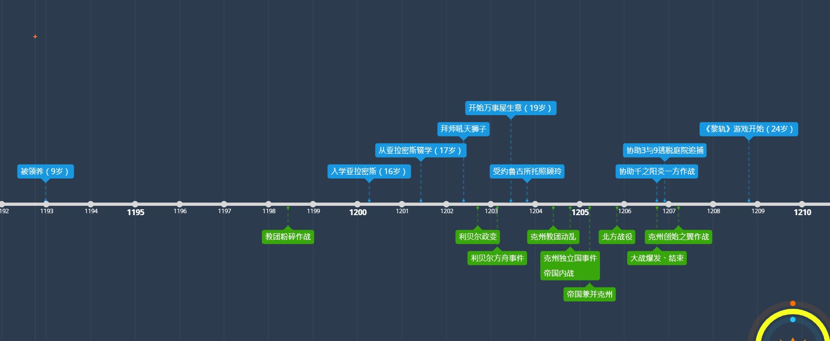 上方的蓝色方格为范恩的时间线，下方则《轨迹》系列中历史大事的时间线