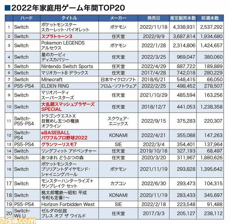 数据引用自《Fami通游戏白皮书2023》。征集期限为2021年12月27日至2022年12月25日。红色标题是电子竞技类游戏。