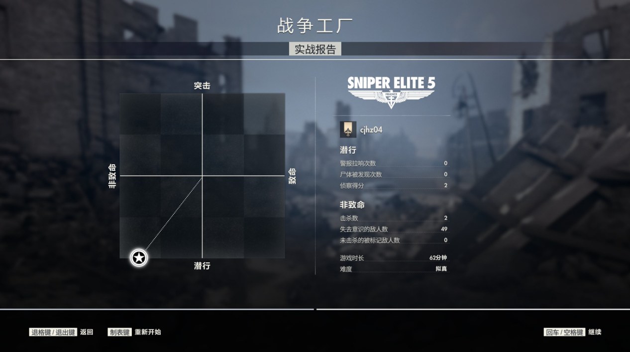 在任务结算界面，游戏会出示一张与《羞辱2》类似的图表来反映玩家在本局游戏中偏好的玩法风格