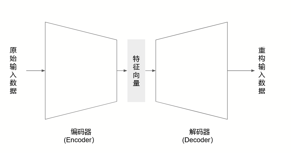 编码器-解码器（Encoder-Decoder）结构