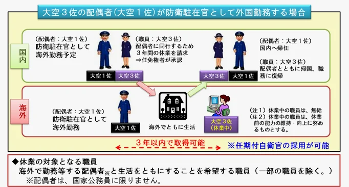 配偶同行休假制度