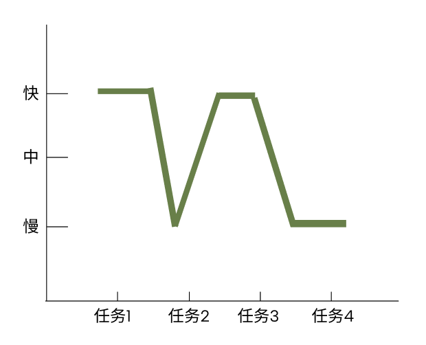 “狗仔队”节奏曲线