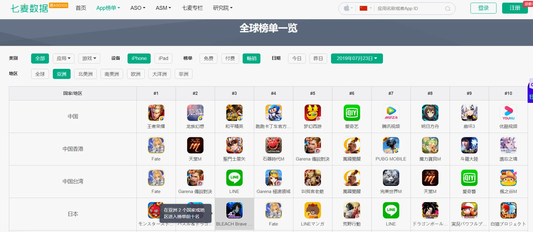 2019年手游《BLEACH Brave Souls》4周年活动当天登上了日本ios销售额榜的第三位，第三方预测7月总营收可达4.31亿日元