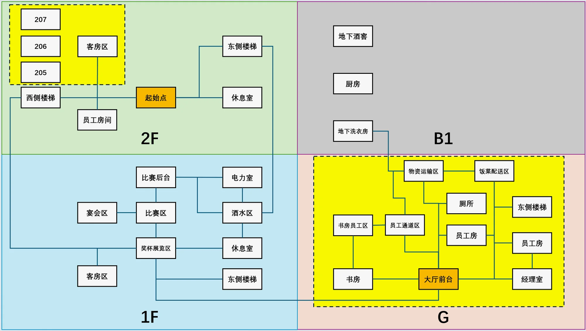 关卡刚开始时