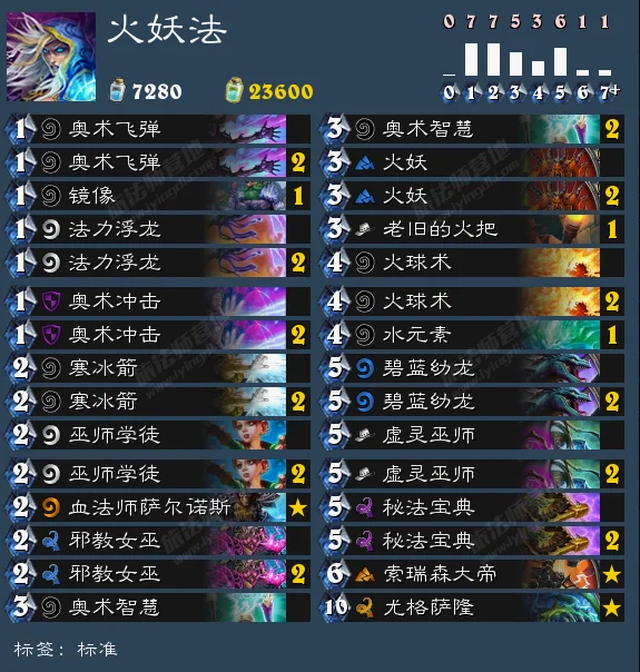 法师可以说是“尤格萨隆”体系的另一位受益者，在中欧对抗赛上，中国选手弱鸡就凭借着火妖法卡组成功翻盘，力压欧洲选手kolento夺冠，而且在天梯和比赛中占据着长达6个月的出场时间