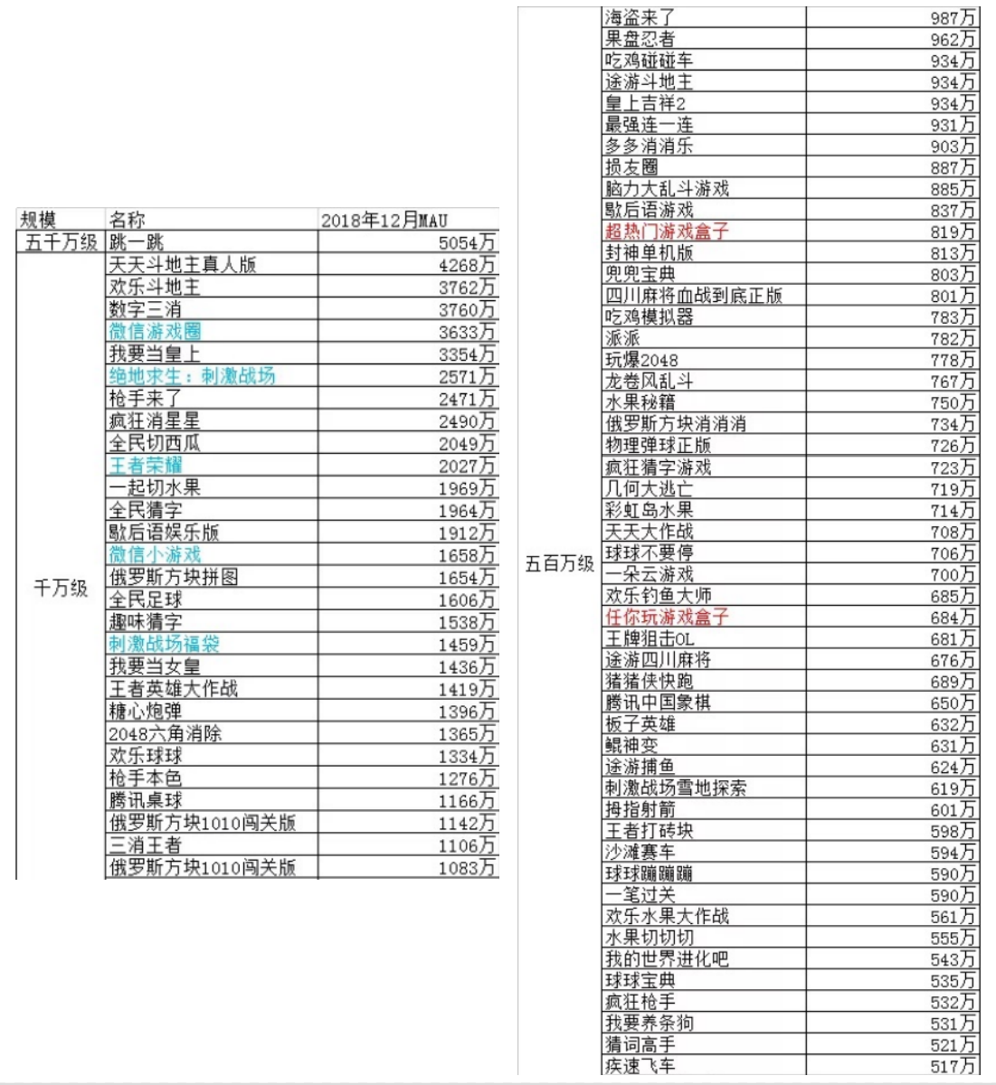 Quest Mobile发布的18年12月的小游戏月活榜单