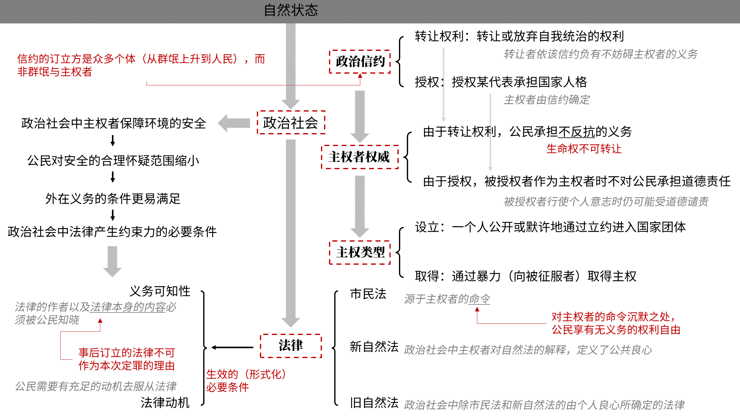 图2-3 霍布斯自然法模型下的政治社会 霍布斯国家理论的最终目的是为饱受内战之苦的英国开出一剂“药方”，其同时代的论敌主要是主张限制王权的立宪主义者与主张最高权威能够合法对自身进行授权的教会权威主义者。所以他继承了博丹的主权理论，把主权确认为由信约授权的、不可限制的绝对权利。同时他通过对政治社会中法律类型和其生效条件的严格界定，隔开了主权者的行使主权行为与其私人意志，以期在不限制王权的情况下等效地达到立宪主义者设想中的国家治理效果