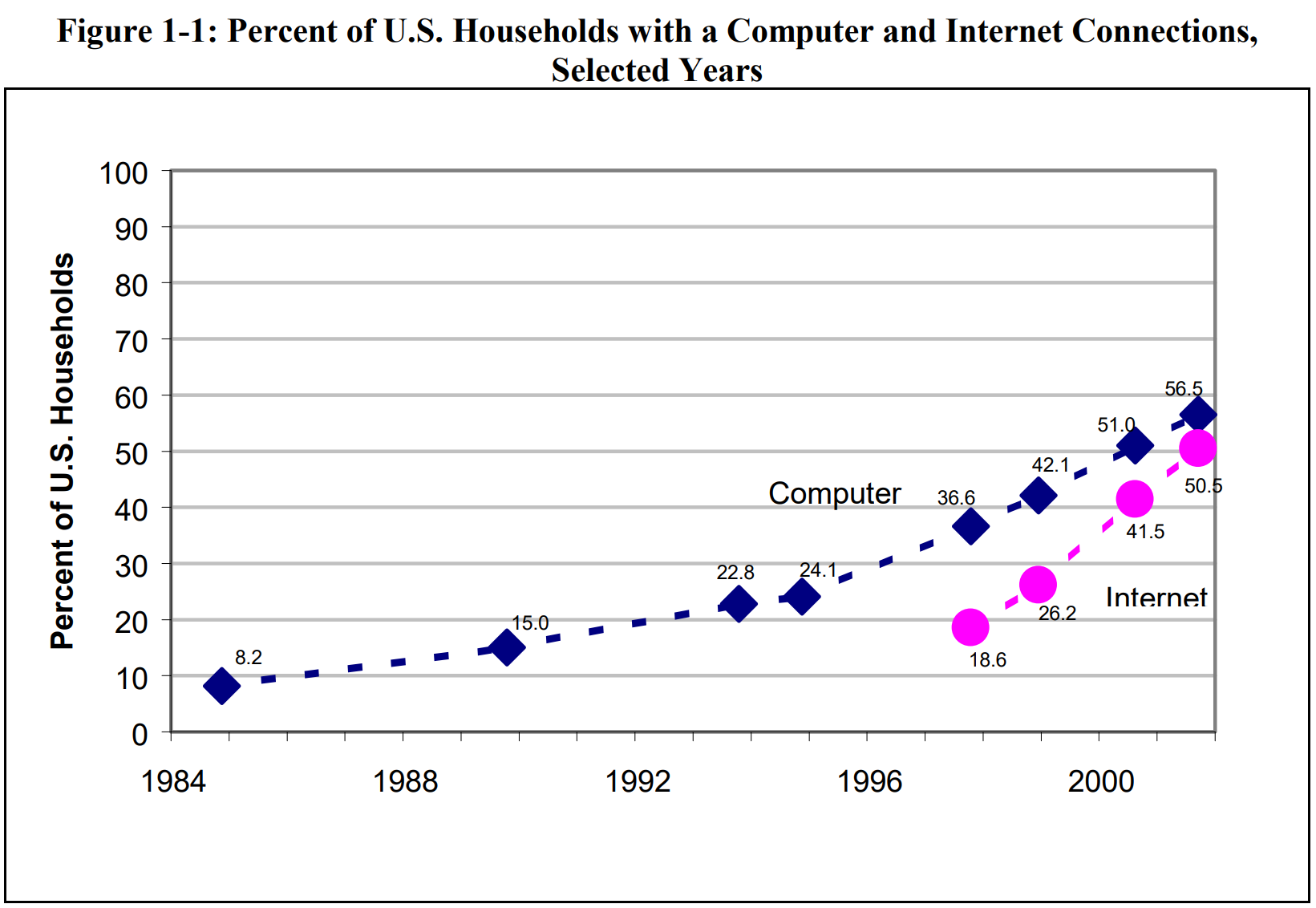 2001 年，美国家庭网络普及率达到了41.5% /图：NTIA