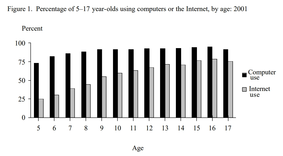 2001 年，美國 18 歲以下青少年群體中的網絡用戶比例高達75% /圖：NCES