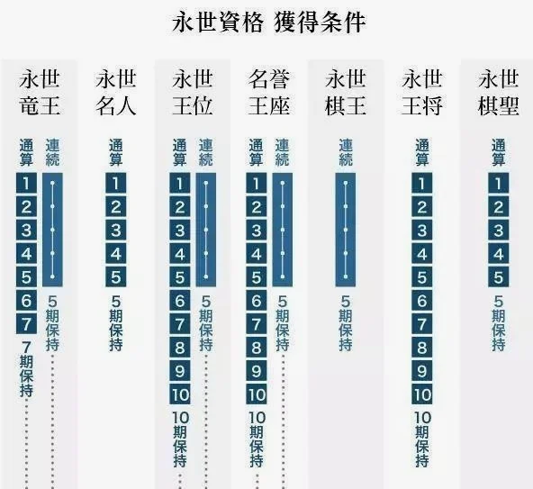 获得永世头衔的要求