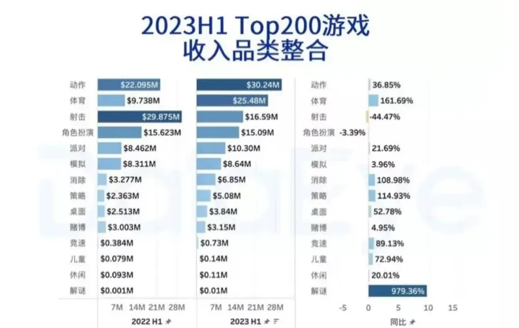 2023年泰國H1 TOP200遊戲收入品類整合圖（圖片來源於點點數據）