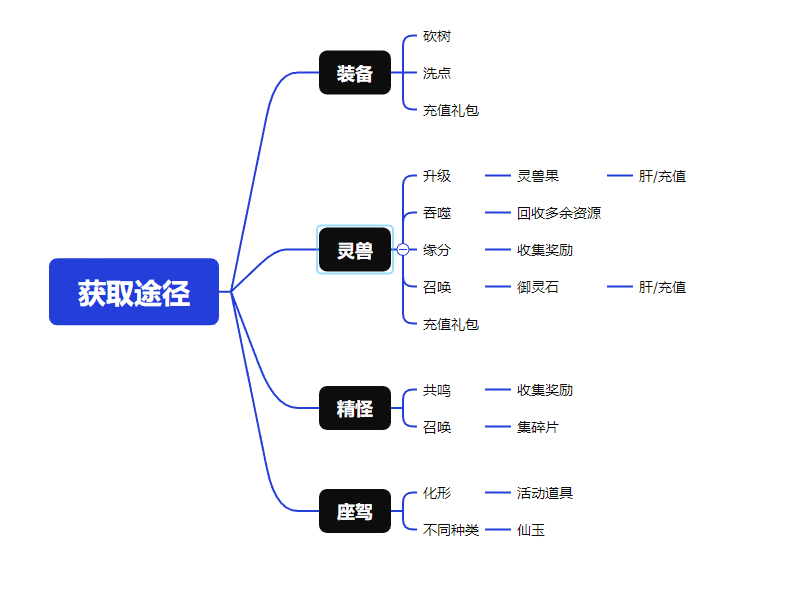 產出